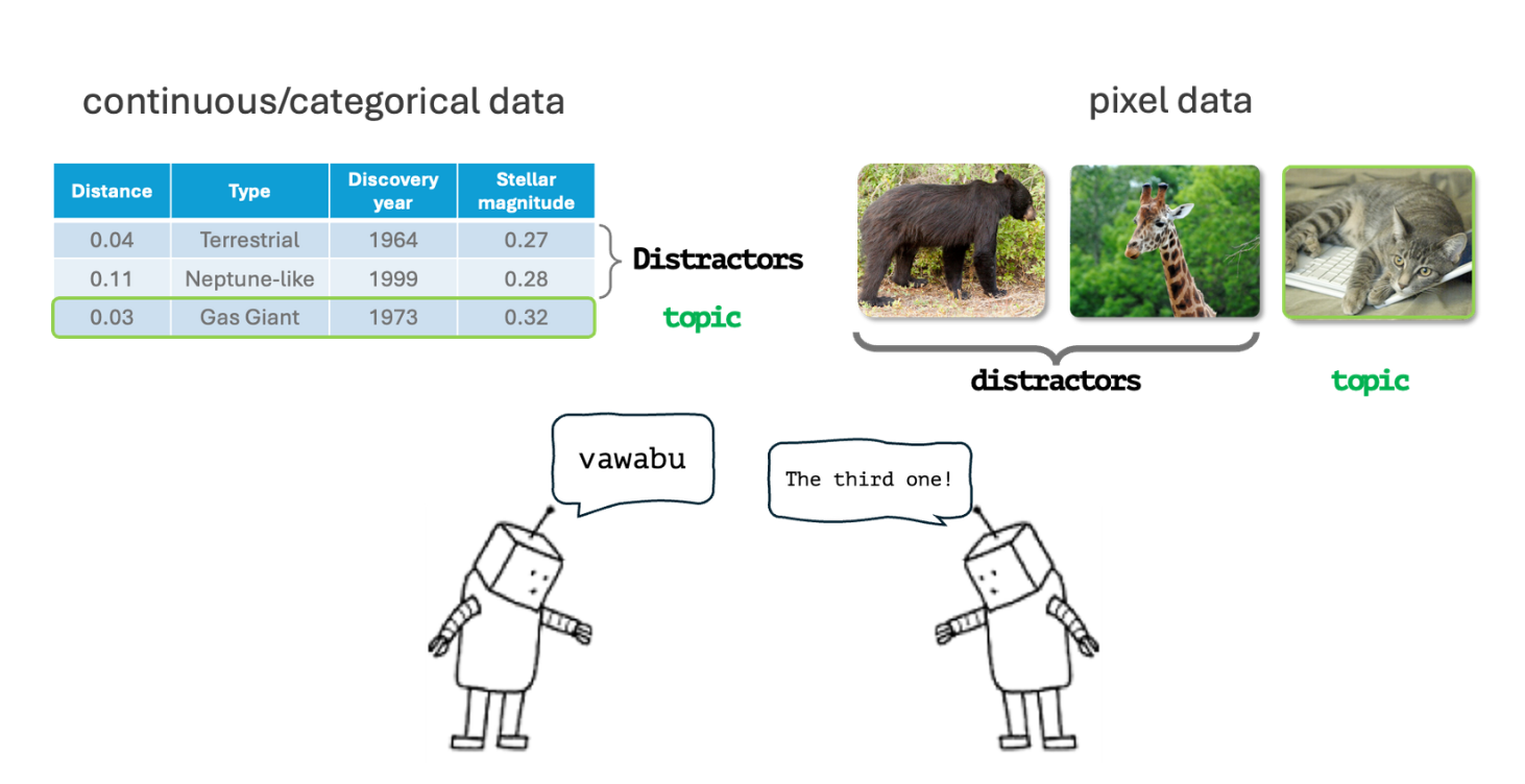 Reference game with a speaker and listener, showing symbolic and pixel representations of a topic and distractors.